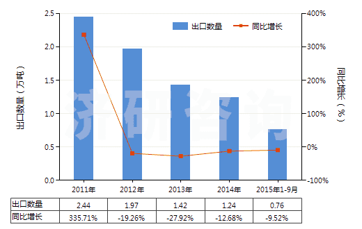2011-2015年9月中國(guó)乙酸酐(醋酸酐)(HS29152400)出口量及增速統(tǒng)計(jì) 2011-2015年9月中國(guó)乙酸酐(醋酸酐)(HS29152400)出口量及增速統(tǒng)計(jì)